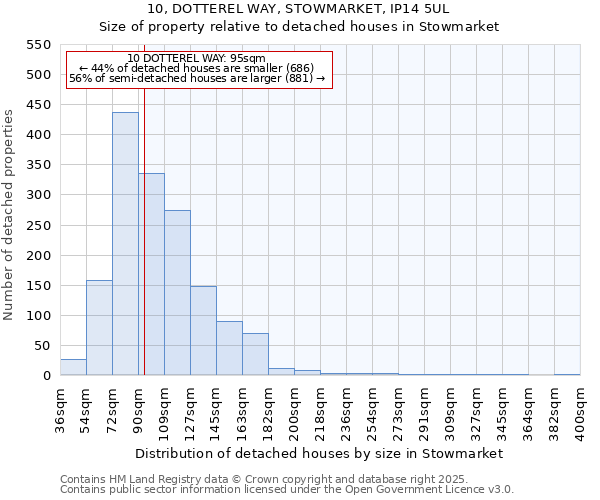 10, DOTTEREL WAY, STOWMARKET, IP14 5UL: Size of property relative to detached houses houses in Stowmarket