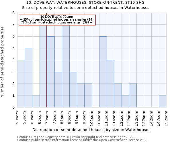 10, DOVE WAY, WATERHOUSES, STOKE-ON-TRENT, ST10 3HG: Size of property relative to semi-detached houses houses in Waterhouses