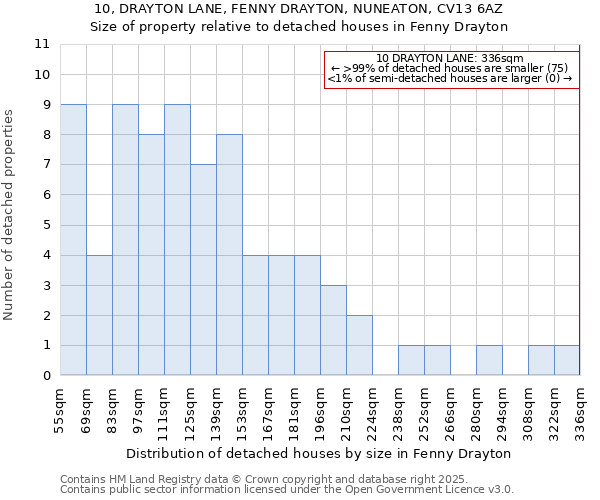 10, DRAYTON LANE, FENNY DRAYTON, NUNEATON, CV13 6AZ: Size of property relative to detached houses houses in Fenny Drayton