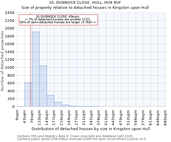 10, DUNNOCK CLOSE, HULL, HU8 9UF: Size of property relative to detached houses houses in Kingston upon Hull