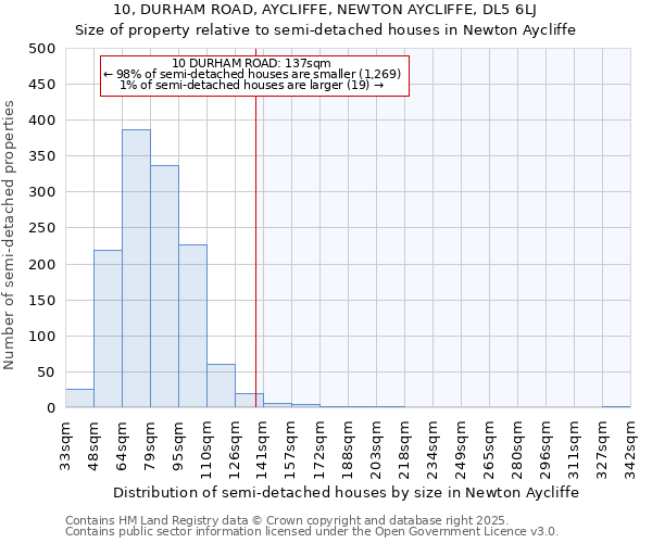 10, DURHAM ROAD, AYCLIFFE, NEWTON AYCLIFFE, DL5 6LJ: Size of property relative to semi-detached houses houses in Newton Aycliffe