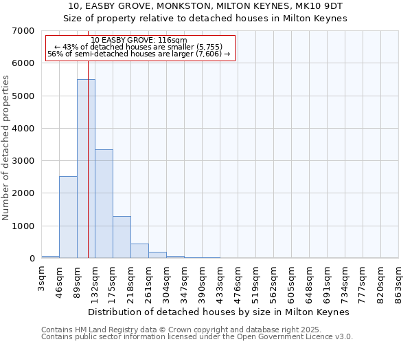 10, EASBY GROVE, MONKSTON, MILTON KEYNES, MK10 9DT: Size of property relative to detached houses houses in Milton Keynes