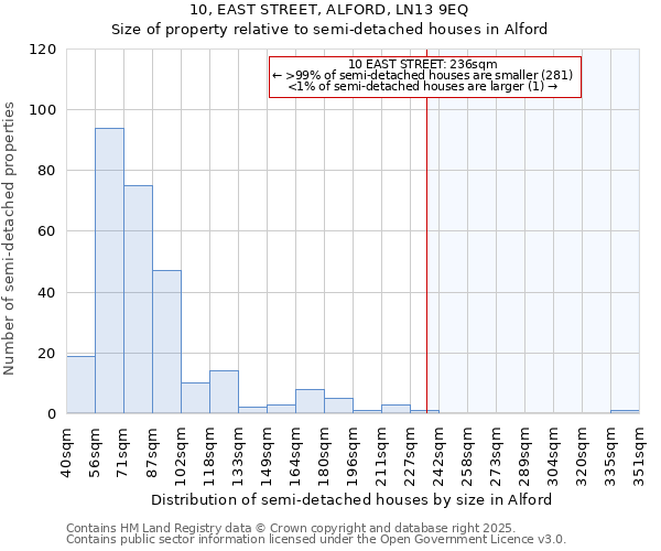 10, EAST STREET, ALFORD, LN13 9EQ: Size of property relative to semi-detached houses houses in Alford