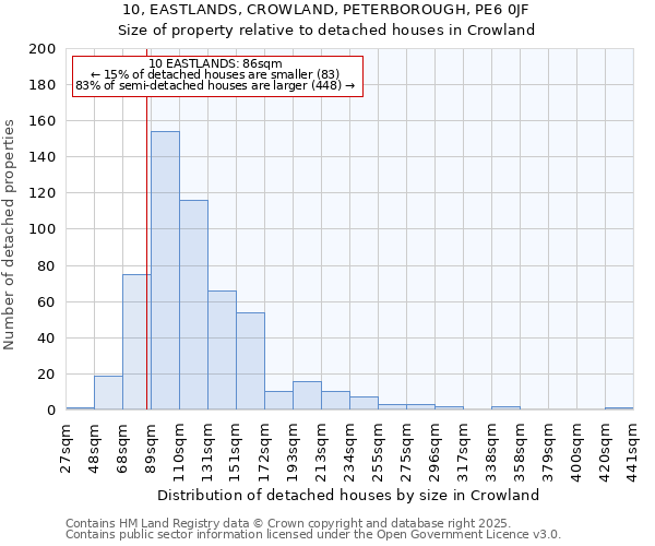 10, EASTLANDS, CROWLAND, PETERBOROUGH, PE6 0JF: Size of property relative to detached houses houses in Crowland