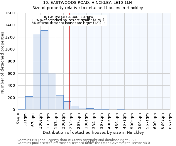 10, EASTWOODS ROAD, HINCKLEY, LE10 1LH: Size of property relative to detached houses houses in Hinckley
