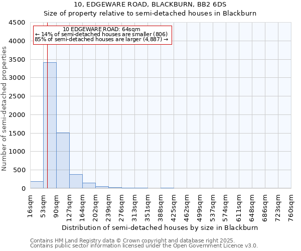 10, EDGEWARE ROAD, BLACKBURN, BB2 6DS: Size of property relative to semi-detached houses houses in Blackburn