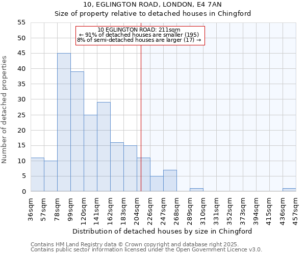 10, EGLINGTON ROAD, LONDON, E4 7AN: Size of property relative to detached houses houses in Chingford
