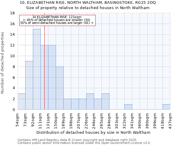 10, ELIZABETHAN RISE, NORTH WALTHAM, BASINGSTOKE, RG25 2DQ: Size of property relative to detached houses houses in North Waltham