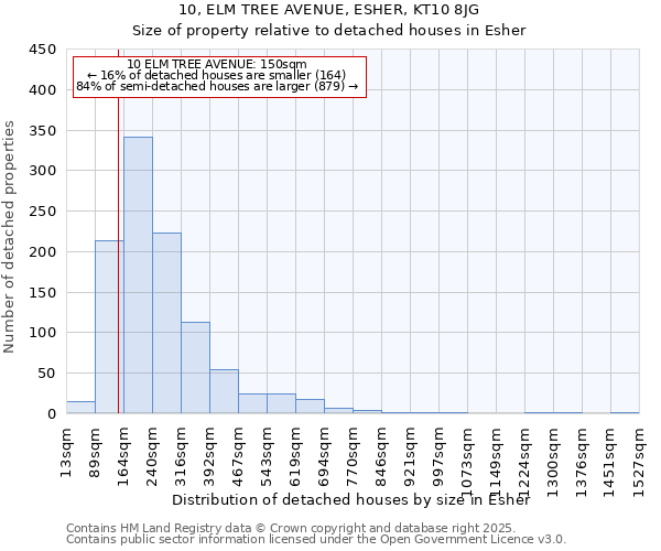 10, ELM TREE AVENUE, ESHER, KT10 8JG: Size of property relative to detached houses houses in Esher
