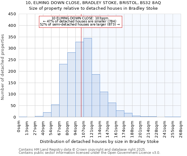 10, ELMING DOWN CLOSE, BRADLEY STOKE, BRISTOL, BS32 8AQ: Size of property relative to detached houses houses in Bradley Stoke