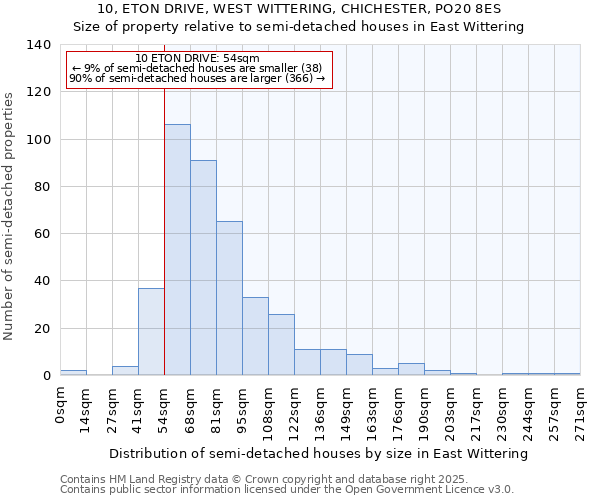 10, ETON DRIVE, WEST WITTERING, CHICHESTER, PO20 8ES: Size of property relative to semi-detached houses houses in East Wittering