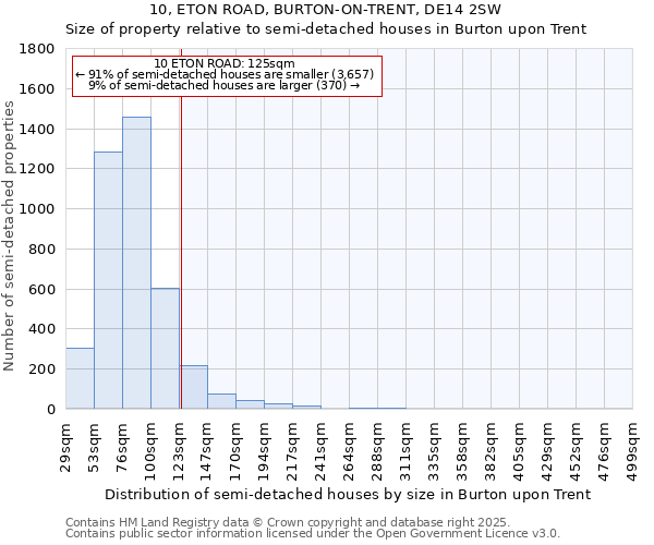 10, ETON ROAD, BURTON-ON-TRENT, DE14 2SW: Size of property relative to semi-detached houses houses in Burton upon Trent