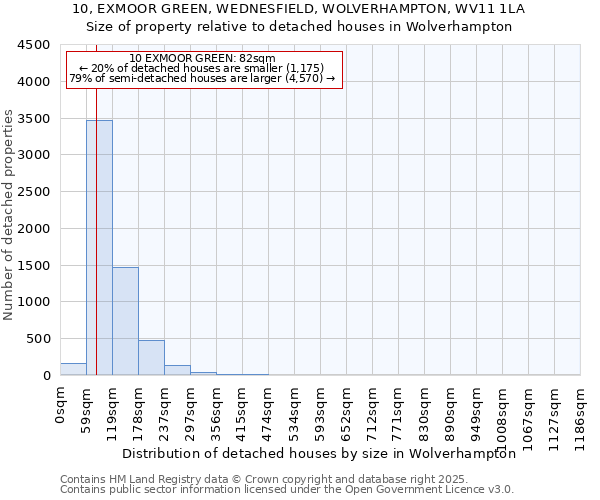 10, EXMOOR GREEN, WEDNESFIELD, WOLVERHAMPTON, WV11 1LA: Size of property relative to detached houses houses in Wolverhampton