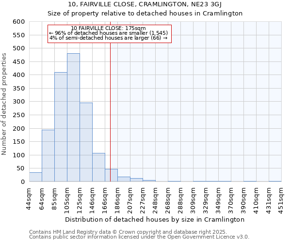 10, FAIRVILLE CLOSE, CRAMLINGTON, NE23 3GJ: Size of property relative to detached houses houses in Cramlington