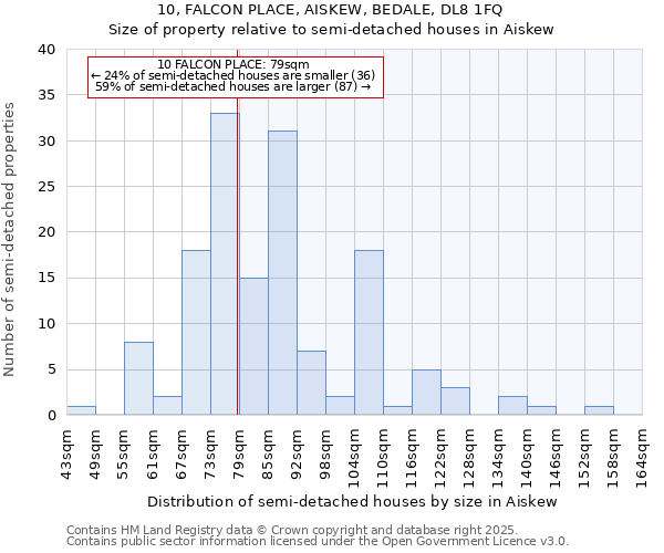10, FALCON PLACE, AISKEW, BEDALE, DL8 1FQ: Size of property relative to semi-detached houses houses in Aiskew