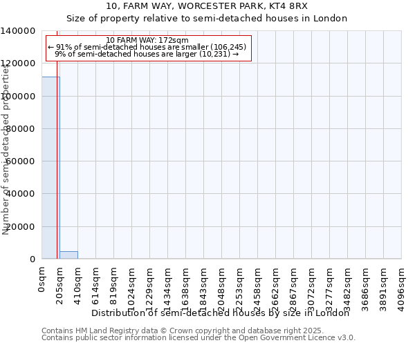 10, FARM WAY, WORCESTER PARK, KT4 8RX: Size of property relative to semi-detached houses houses in London