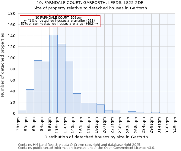 10, FARNDALE COURT, GARFORTH, LEEDS, LS25 2DE: Size of property relative to detached houses houses in Garforth