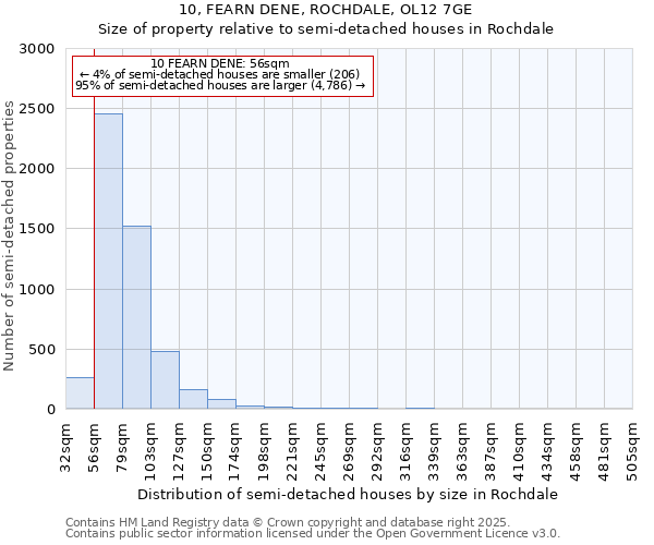 10, FEARN DENE, ROCHDALE, OL12 7GE: Size of property relative to semi-detached houses houses in Rochdale