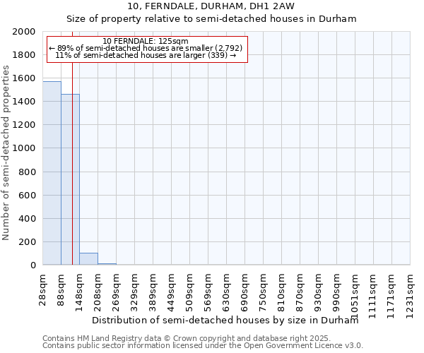 10, FERNDALE, DURHAM, DH1 2AW: Size of property relative to semi-detached houses houses in Durham