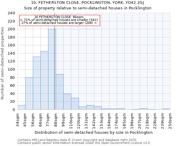 10, FETHERSTON CLOSE, POCKLINGTON, YORK, YO42 2GJ: Size of property relative to semi-detached houses houses in Pocklington