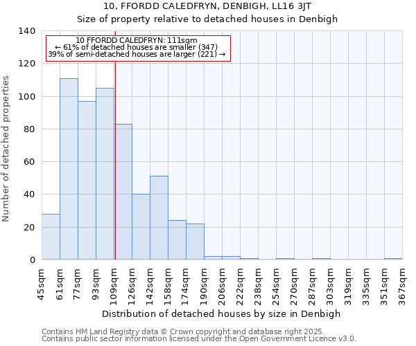 10, FFORDD CALEDFRYN, DENBIGH, LL16 3JT: Size of property relative to detached houses houses in Denbigh