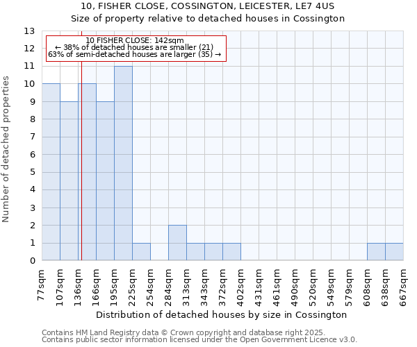 10, FISHER CLOSE, COSSINGTON, LEICESTER, LE7 4US: Size of property relative to detached houses houses in Cossington