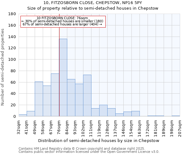 10, FITZOSBORN CLOSE, CHEPSTOW, NP16 5PY: Size of property relative to semi-detached houses houses in Chepstow
