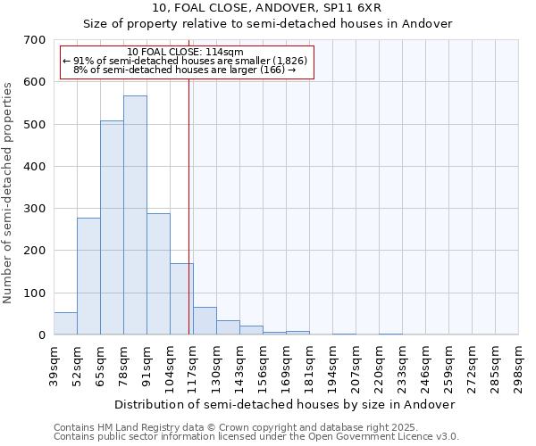 10, FOAL CLOSE, ANDOVER, SP11 6XR: Size of property relative to semi-detached houses houses in Andover