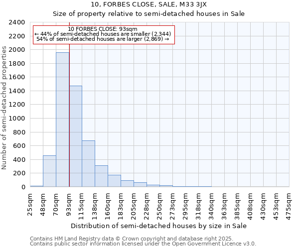 10, FORBES CLOSE, SALE, M33 3JX: Size of property relative to semi-detached houses houses in Sale
