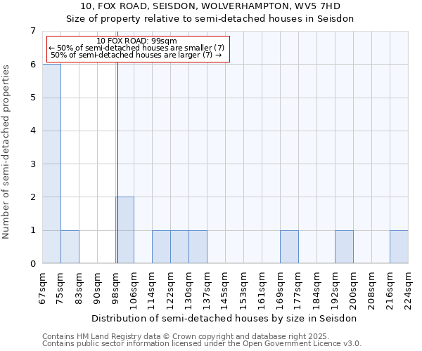 10, FOX ROAD, SEISDON, WOLVERHAMPTON, WV5 7HD: Size of property relative to semi-detached houses houses in Seisdon