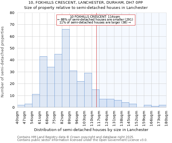 10, FOXHILLS CRESCENT, LANCHESTER, DURHAM, DH7 0PP: Size of property relative to semi-detached houses houses in Lanchester