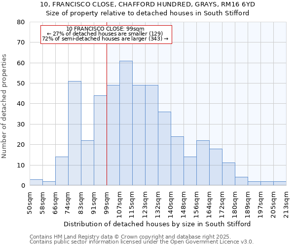 10, FRANCISCO CLOSE, CHAFFORD HUNDRED, GRAYS, RM16 6YD: Size of property relative to detached houses houses in South Stifford