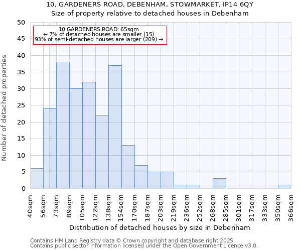 10, GARDENERS ROAD, DEBENHAM, STOWMARKET, IP14 6QY: Size of property relative to detached houses houses in Debenham