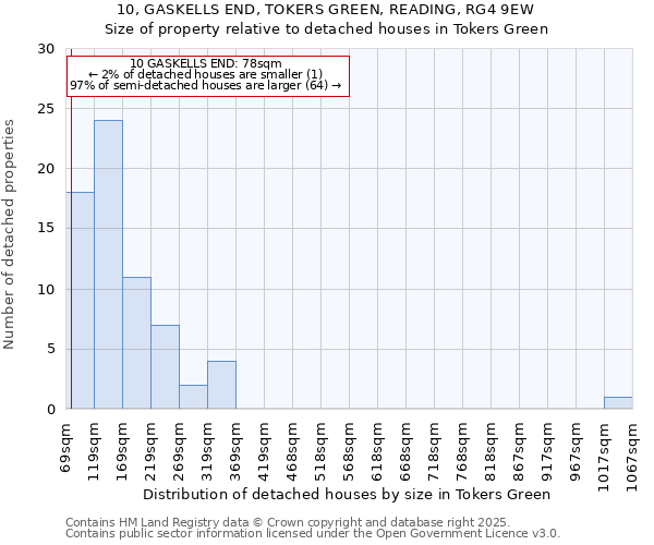 10, GASKELLS END, TOKERS GREEN, READING, RG4 9EW: Size of property relative to detached houses houses in Tokers Green