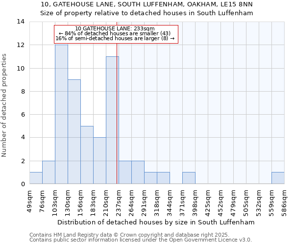 10, GATEHOUSE LANE, SOUTH LUFFENHAM, OAKHAM, LE15 8NN: Size of property relative to detached houses houses in South Luffenham