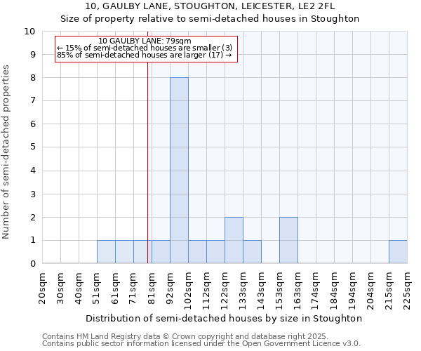 10, GAULBY LANE, STOUGHTON, LEICESTER, LE2 2FL: Size of property relative to semi-detached houses houses in Stoughton