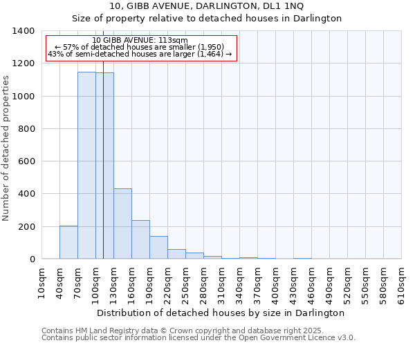 10, GIBB AVENUE, DARLINGTON, DL1 1NQ: Size of property relative to detached houses houses in Darlington