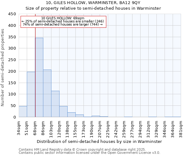 10, GILES HOLLOW, WARMINSTER, BA12 9QY: Size of property relative to semi-detached houses houses in Warminster