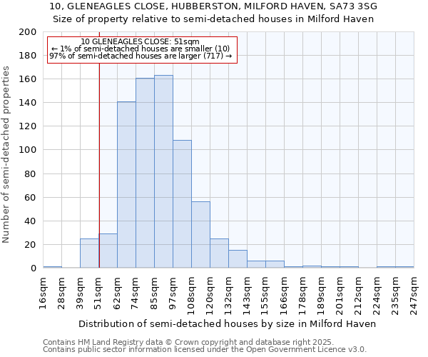 10, GLENEAGLES CLOSE, HUBBERSTON, MILFORD HAVEN, SA73 3SG: Size of property relative to semi-detached houses houses in Milford Haven