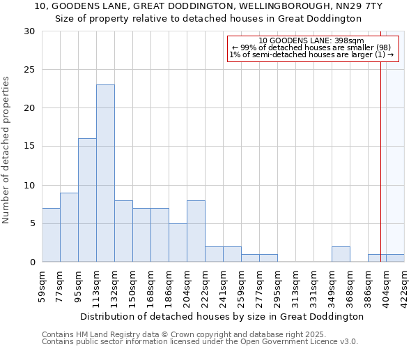10, GOODENS LANE, GREAT DODDINGTON, WELLINGBOROUGH, NN29 7TY: Size of property relative to detached houses houses in Great Doddington