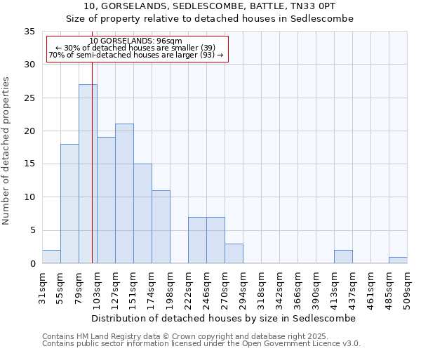 10, GORSELANDS, SEDLESCOMBE, BATTLE, TN33 0PT: Size of property relative to detached houses houses in Sedlescombe