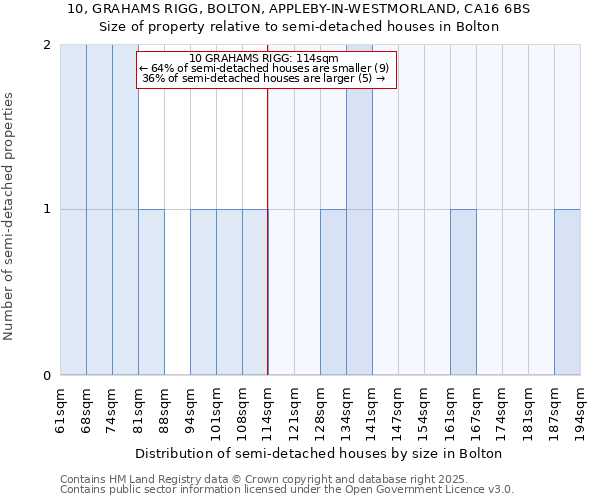 10, GRAHAMS RIGG, BOLTON, APPLEBY-IN-WESTMORLAND, CA16 6BS: Size of property relative to semi-detached houses houses in Bolton