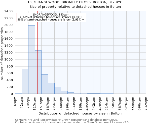 10, GRANGEWOOD, BROMLEY CROSS, BOLTON, BL7 9YG: Size of property relative to detached houses houses in Bolton