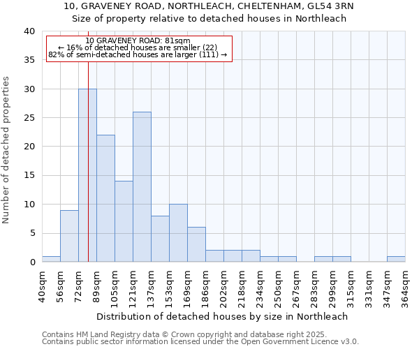 10, GRAVENEY ROAD, NORTHLEACH, CHELTENHAM, GL54 3RN: Size of property relative to detached houses houses in Northleach