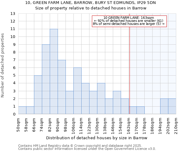 10, GREEN FARM LANE, BARROW, BURY ST EDMUNDS, IP29 5DN: Size of property relative to detached houses houses in Barrow