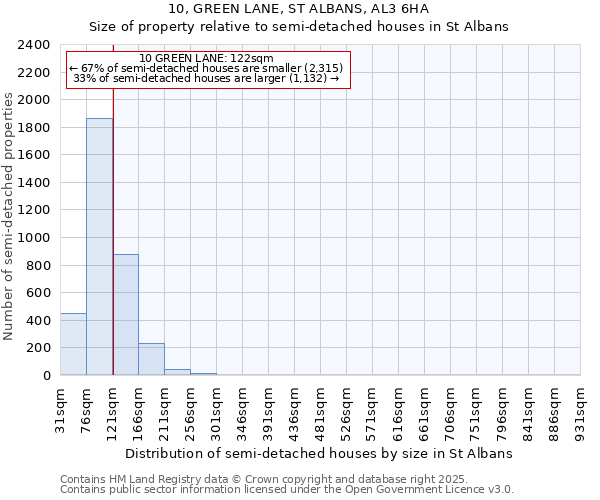 10, GREEN LANE, ST ALBANS, AL3 6HA: Size of property relative to semi-detached houses houses in St Albans