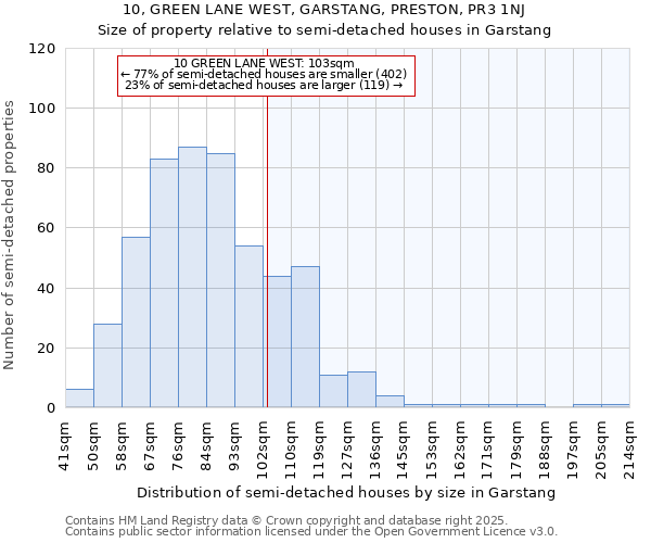 10, GREEN LANE WEST, GARSTANG, PRESTON, PR3 1NJ: Size of property relative to semi-detached houses houses in Garstang