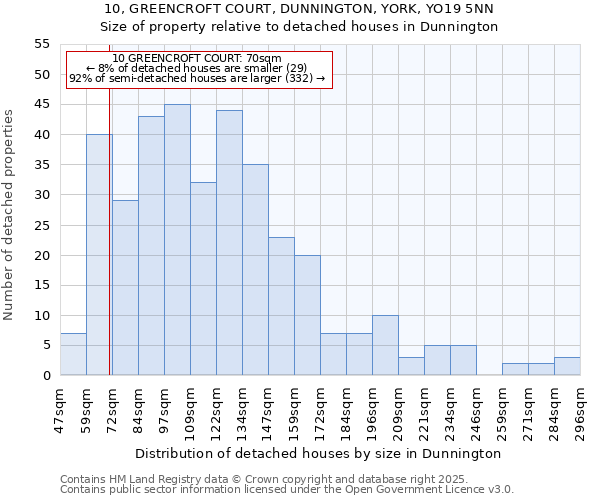 10, GREENCROFT COURT, DUNNINGTON, YORK, YO19 5NN: Size of property relative to detached houses houses in Dunnington