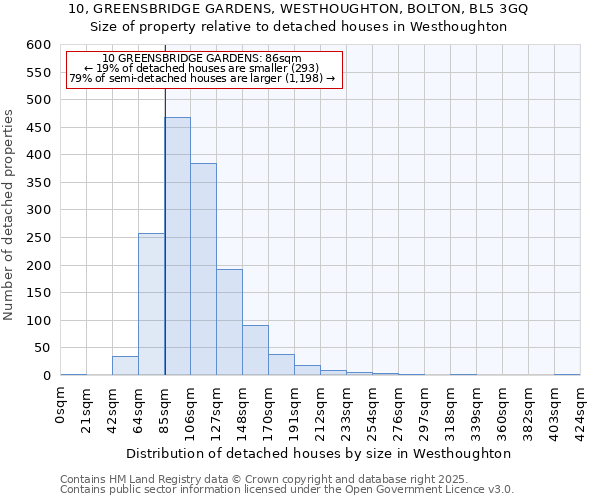 10, GREENSBRIDGE GARDENS, WESTHOUGHTON, BOLTON, BL5 3GQ: Size of property relative to detached houses houses in Westhoughton