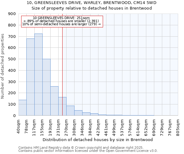 10, GREENSLEEVES DRIVE, WARLEY, BRENTWOOD, CM14 5WD: Size of property relative to detached houses houses in Brentwood